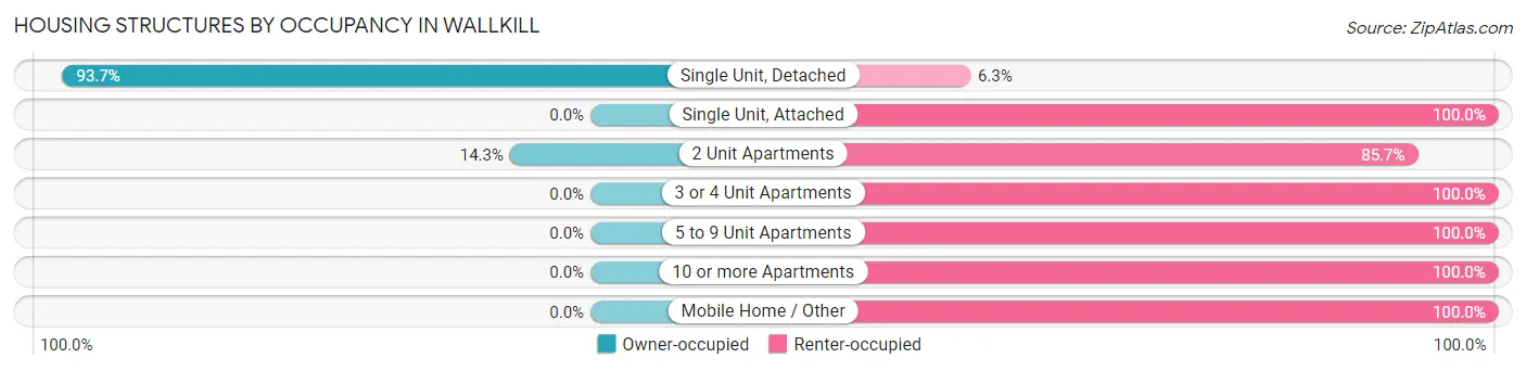 Housing Structures by Occupancy in Wallkill