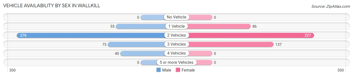 Vehicle Availability by Sex in Wallkill
