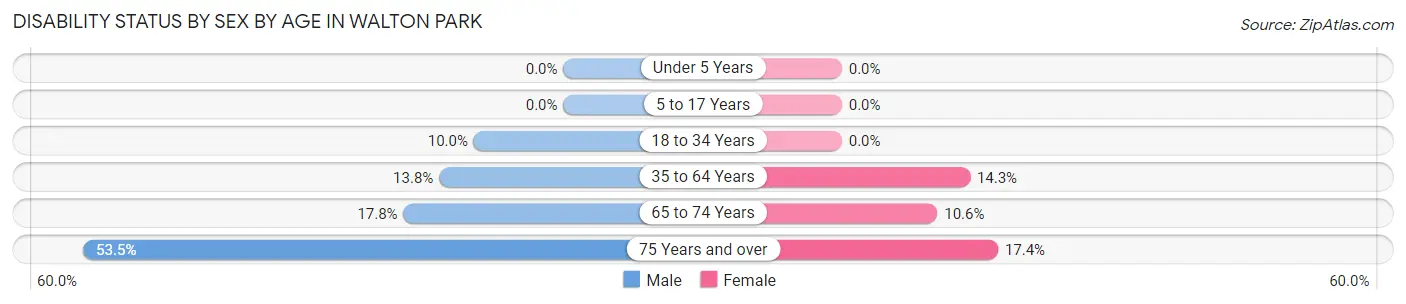 Disability Status by Sex by Age in Walton Park