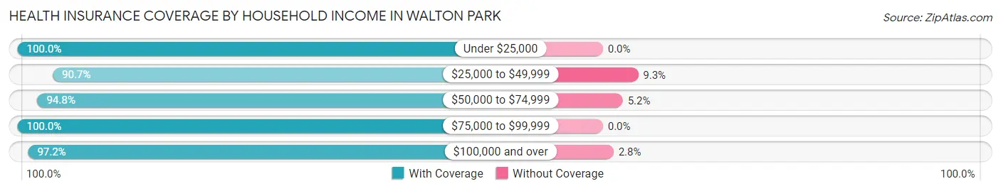 Health Insurance Coverage by Household Income in Walton Park
