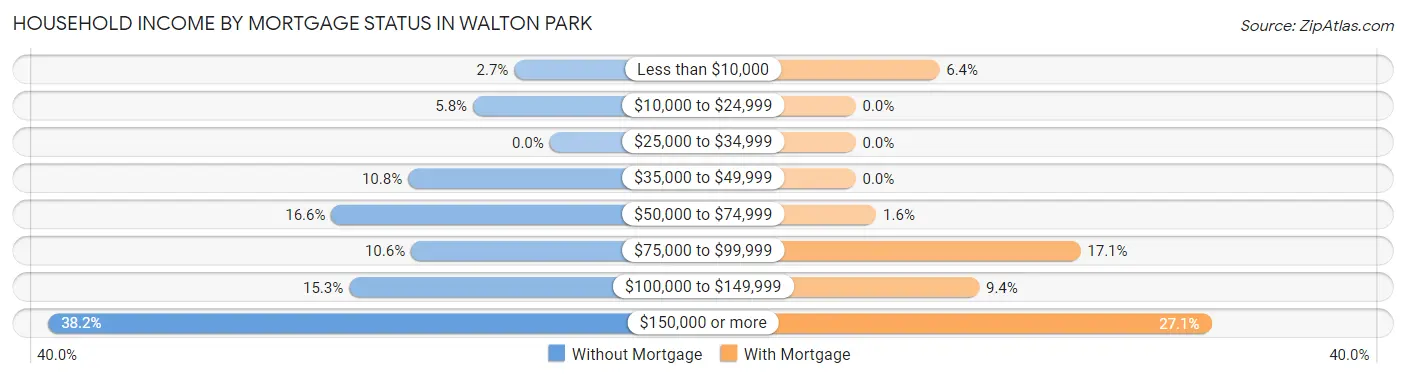 Household Income by Mortgage Status in Walton Park