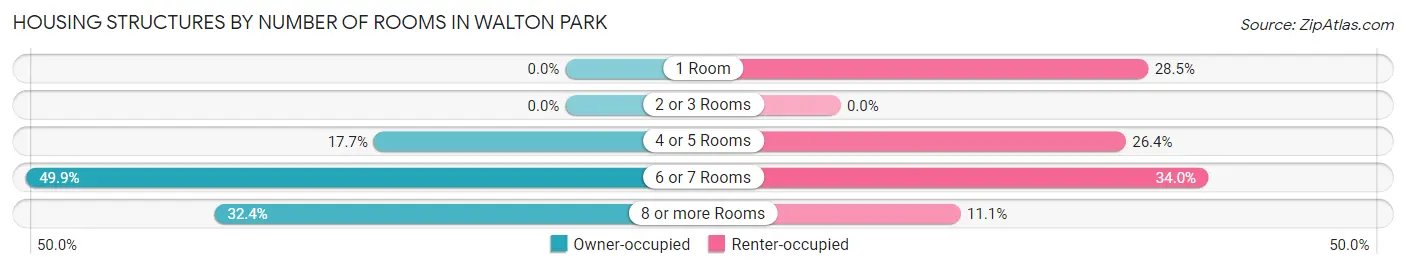 Housing Structures by Number of Rooms in Walton Park