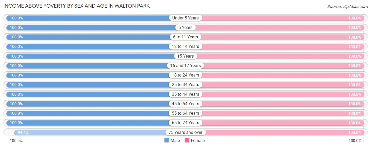Income Above Poverty by Sex and Age in Walton Park