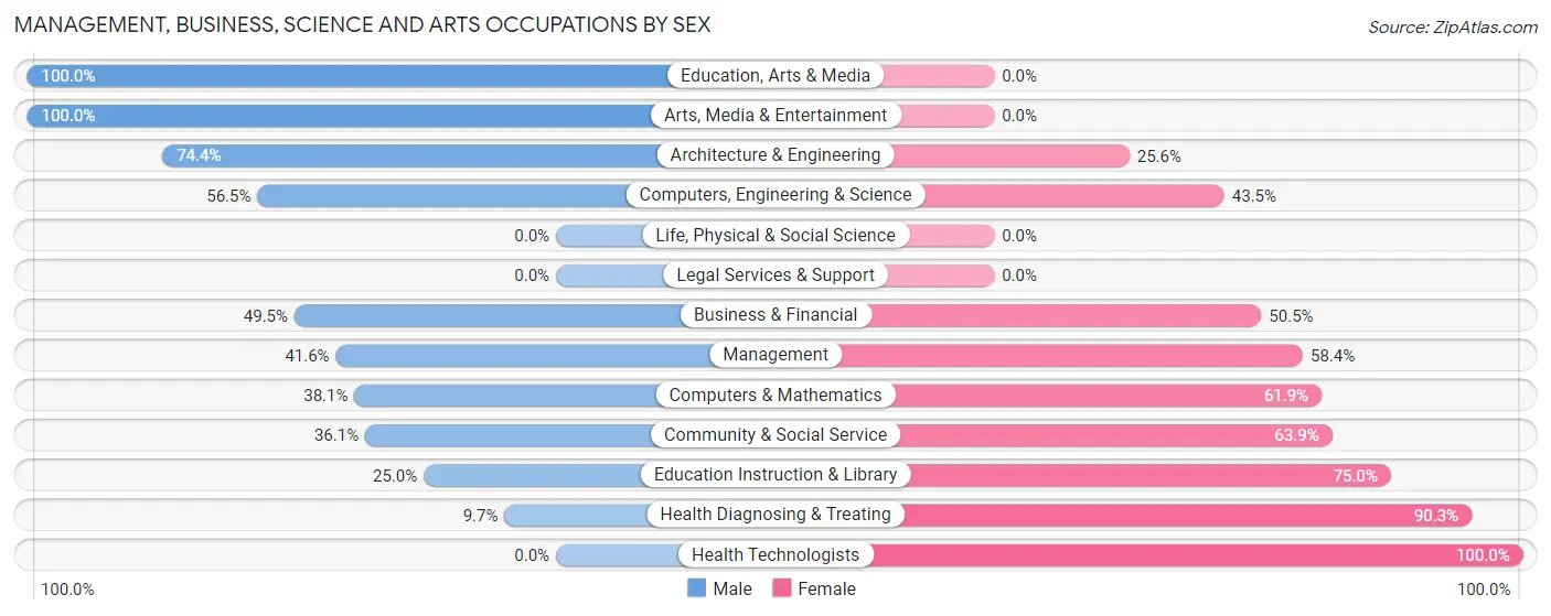 Management, Business, Science and Arts Occupations by Sex in Walton Park