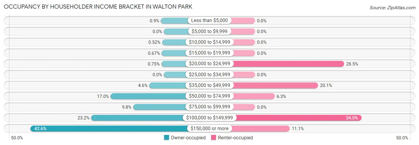 Occupancy by Householder Income Bracket in Walton Park