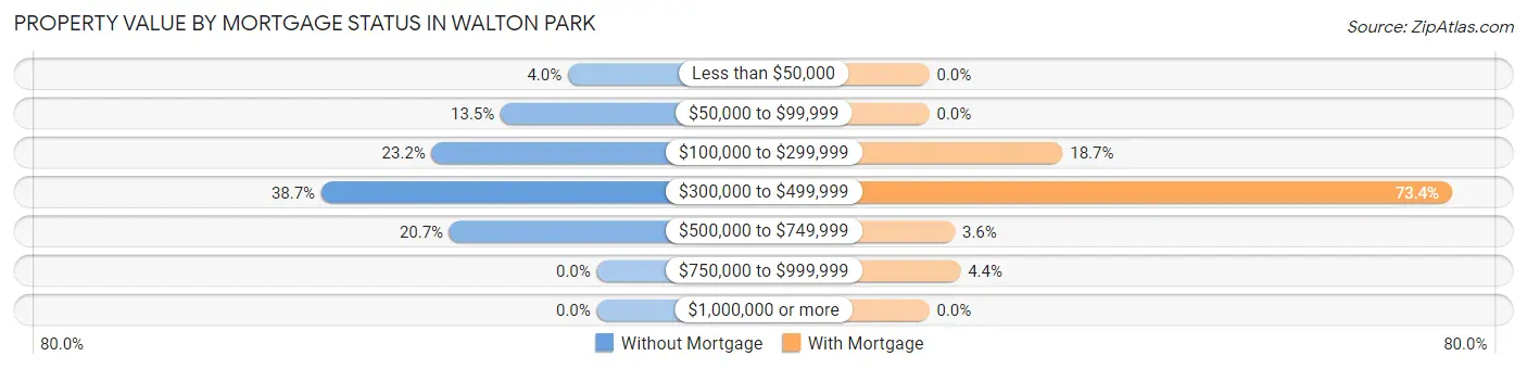 Property Value by Mortgage Status in Walton Park