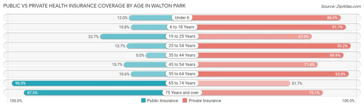 Public vs Private Health Insurance Coverage by Age in Walton Park