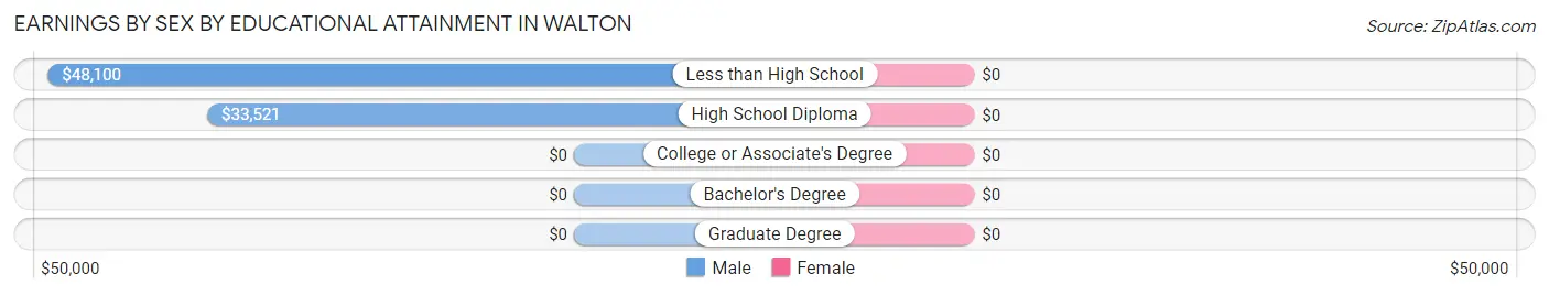 Earnings by Sex by Educational Attainment in Walton