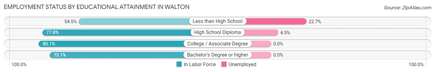 Employment Status by Educational Attainment in Walton