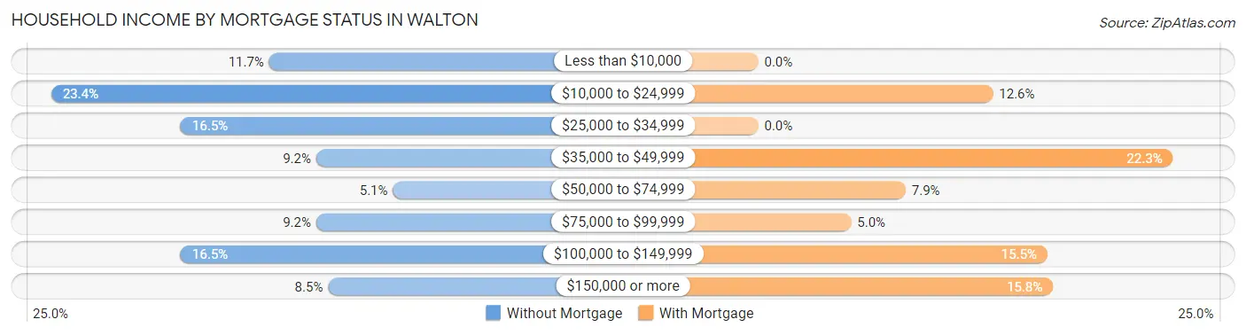 Household Income by Mortgage Status in Walton
