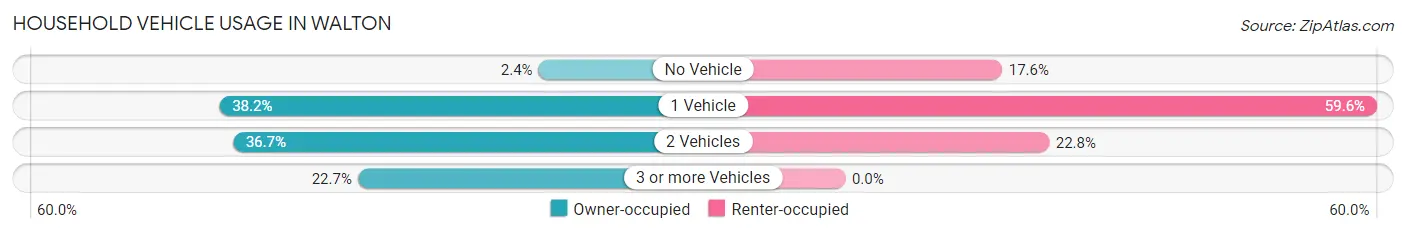 Household Vehicle Usage in Walton