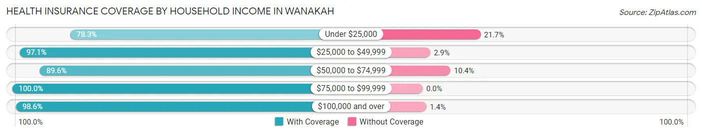 Health Insurance Coverage by Household Income in Wanakah
