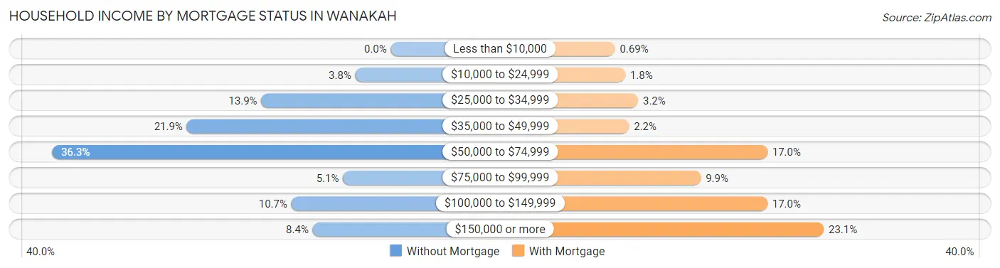 Household Income by Mortgage Status in Wanakah