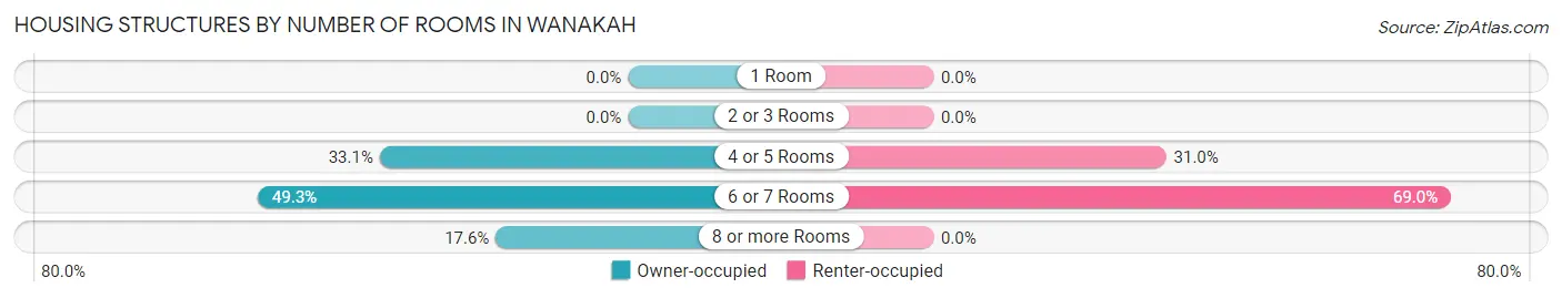 Housing Structures by Number of Rooms in Wanakah