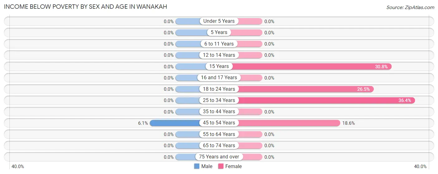 Income Below Poverty by Sex and Age in Wanakah