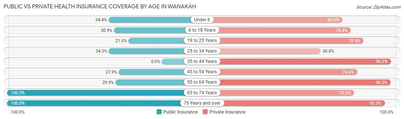 Public vs Private Health Insurance Coverage by Age in Wanakah