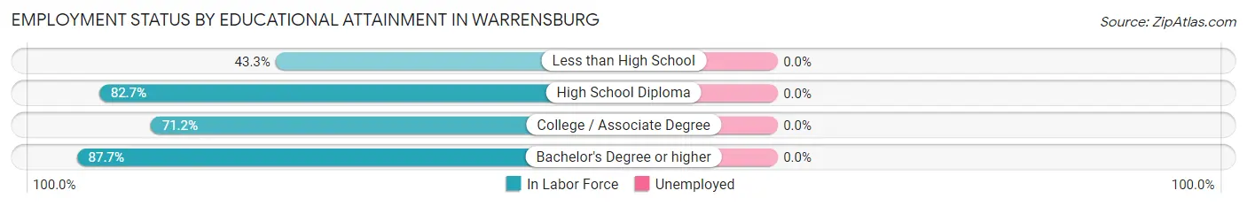 Employment Status by Educational Attainment in Warrensburg