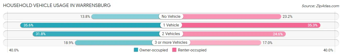 Household Vehicle Usage in Warrensburg