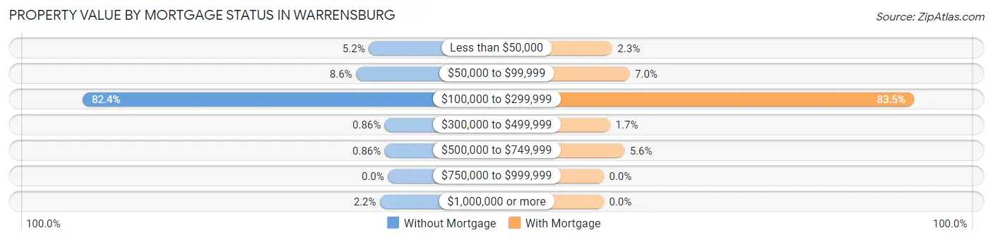 Property Value by Mortgage Status in Warrensburg