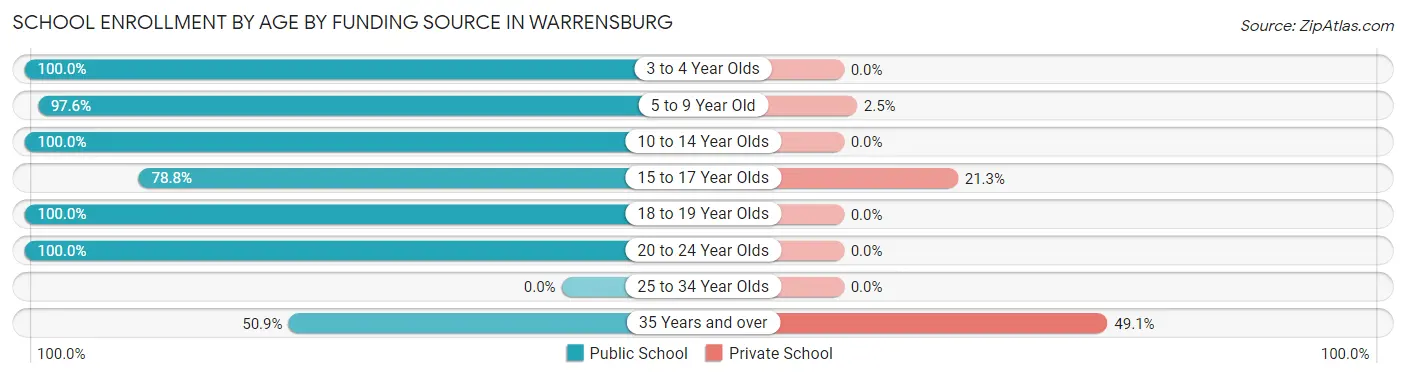 School Enrollment by Age by Funding Source in Warrensburg