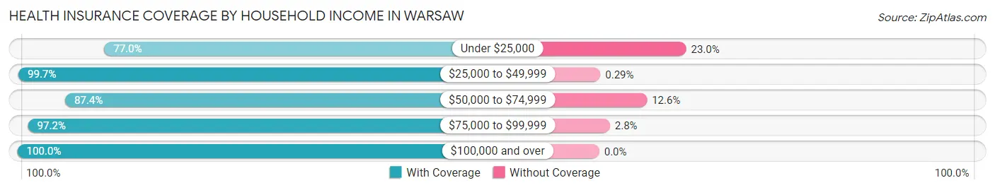 Health Insurance Coverage by Household Income in Warsaw