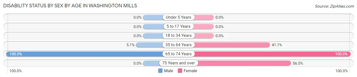 Disability Status by Sex by Age in Washington Mills