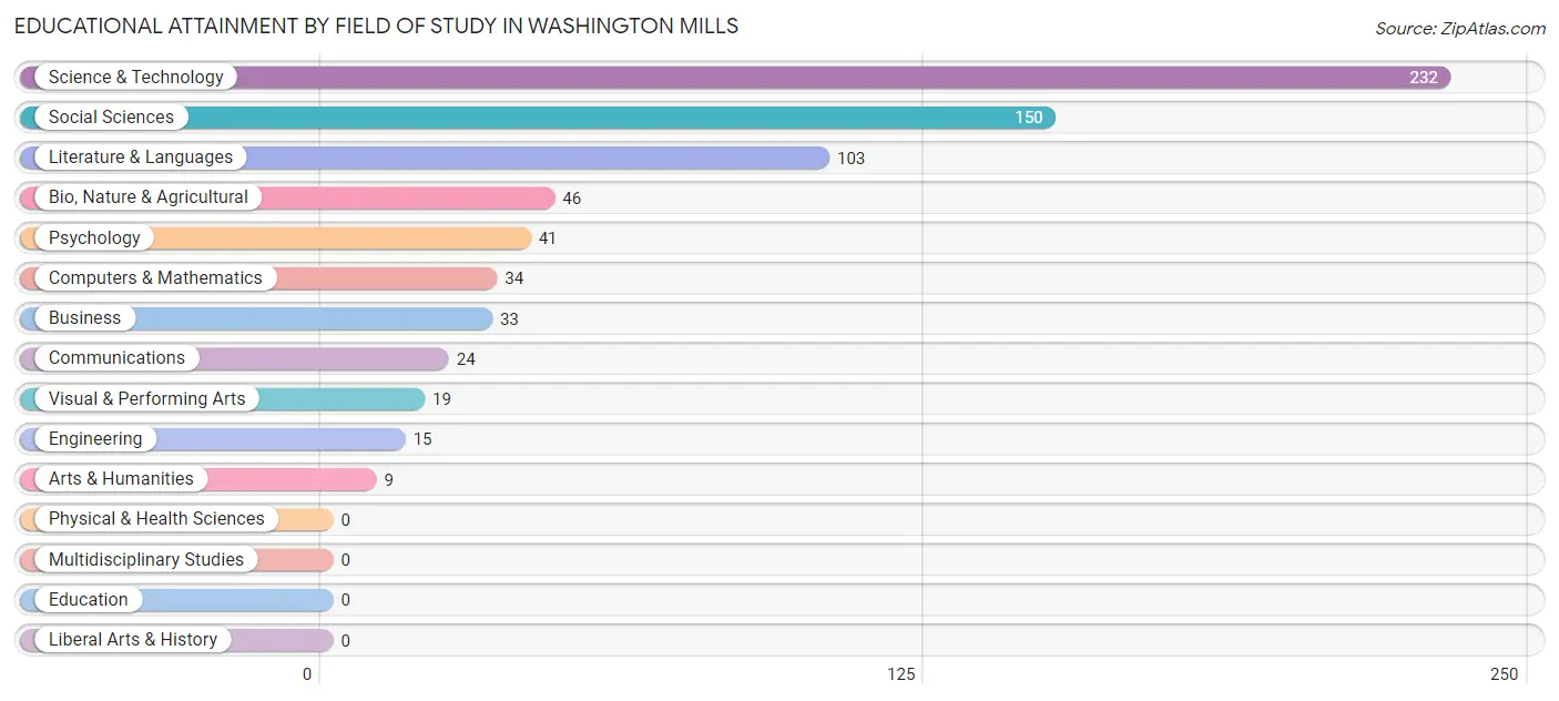 Educational Attainment by Field of Study in Washington Mills