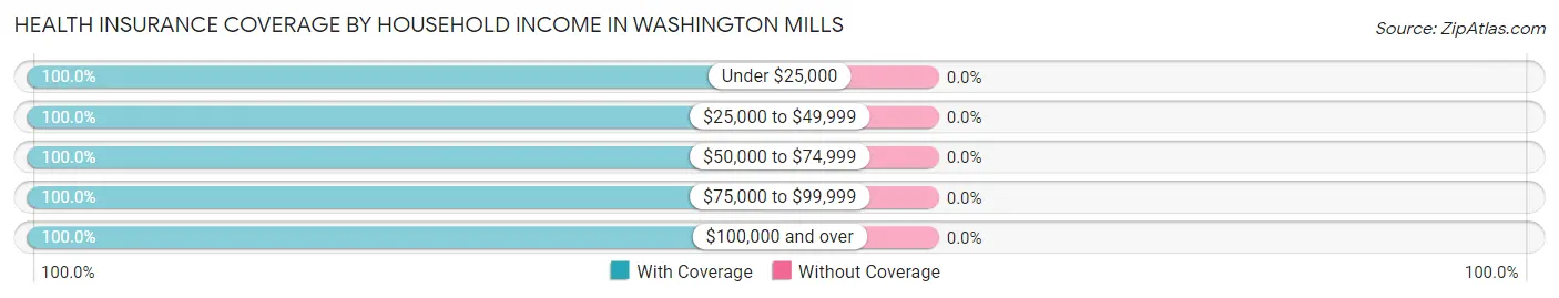 Health Insurance Coverage by Household Income in Washington Mills