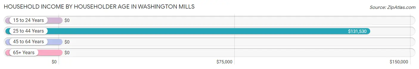 Household Income by Householder Age in Washington Mills