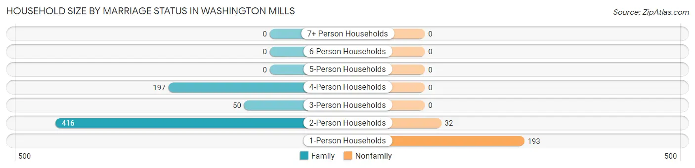 Household Size by Marriage Status in Washington Mills