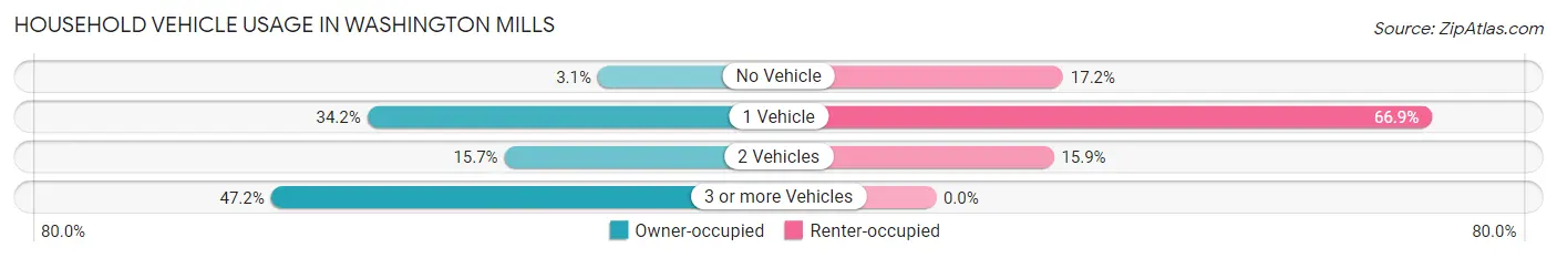 Household Vehicle Usage in Washington Mills
