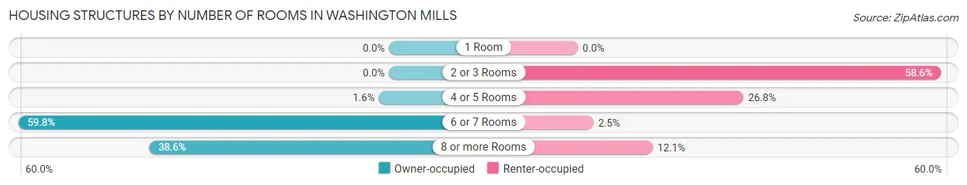 Housing Structures by Number of Rooms in Washington Mills