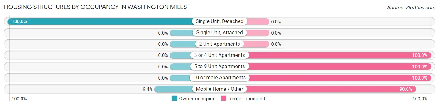 Housing Structures by Occupancy in Washington Mills
