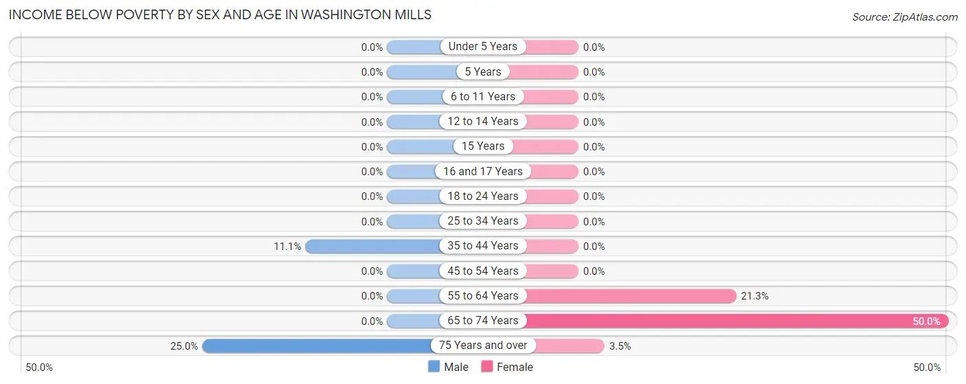 Income Below Poverty by Sex and Age in Washington Mills