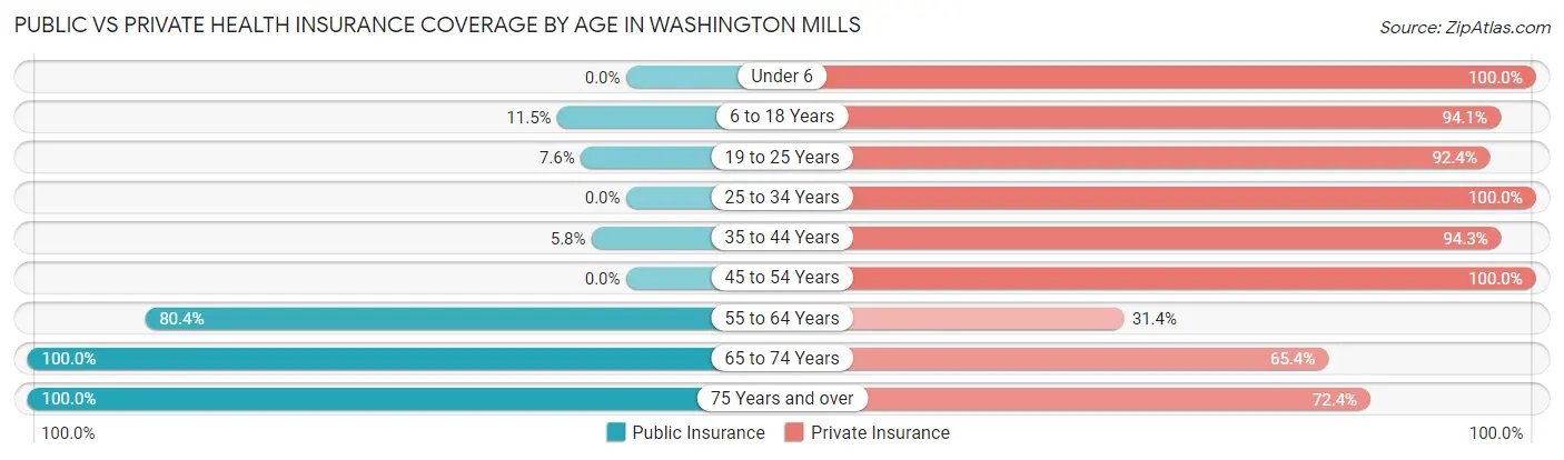 Public vs Private Health Insurance Coverage by Age in Washington Mills