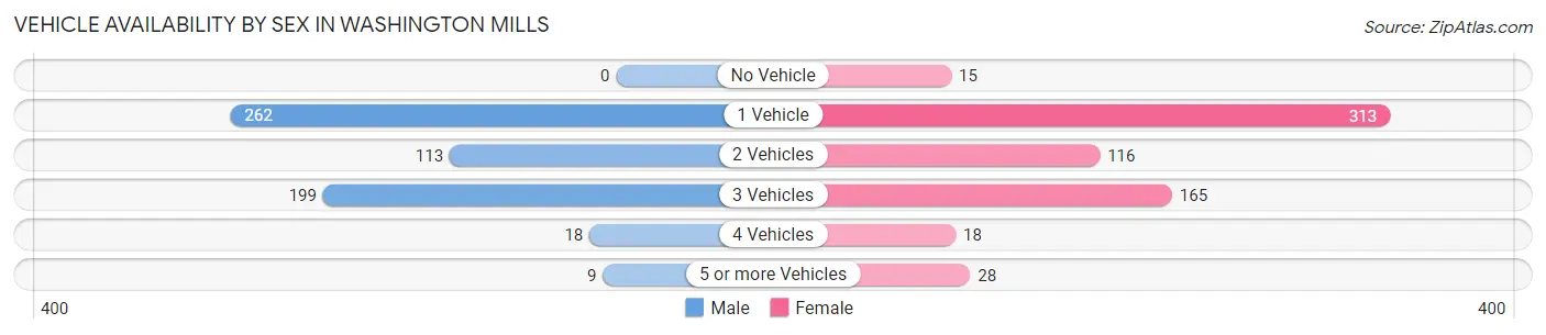 Vehicle Availability by Sex in Washington Mills