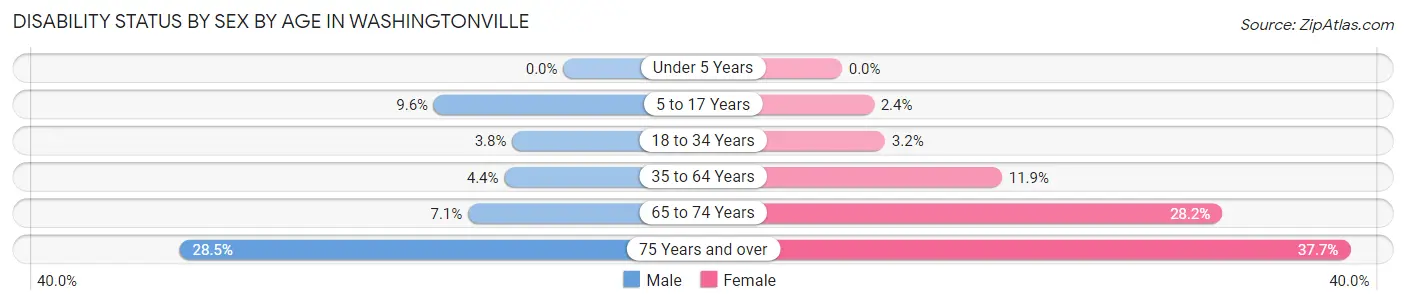 Disability Status by Sex by Age in Washingtonville