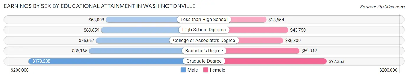 Earnings by Sex by Educational Attainment in Washingtonville