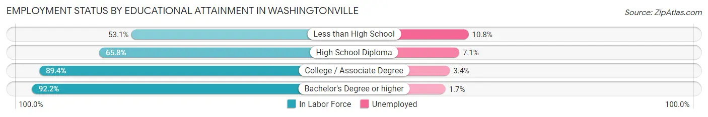 Employment Status by Educational Attainment in Washingtonville