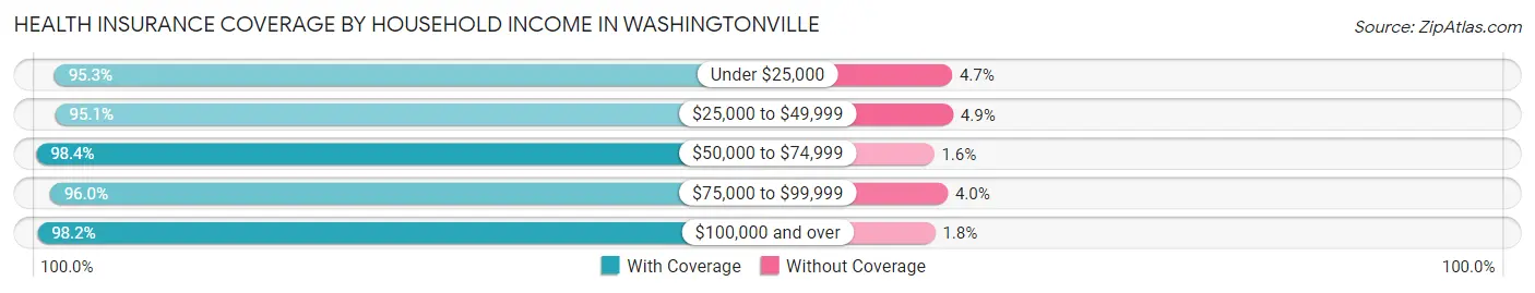 Health Insurance Coverage by Household Income in Washingtonville