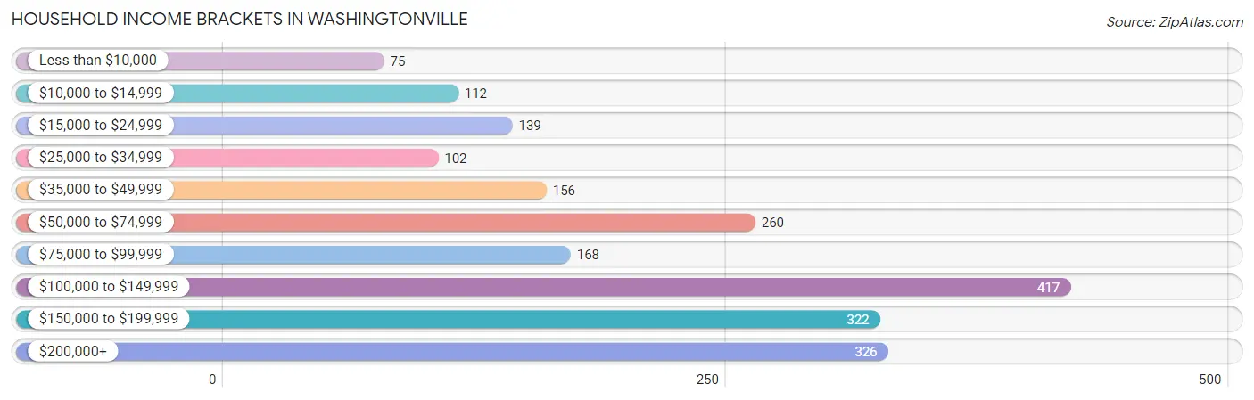 Household Income Brackets in Washingtonville