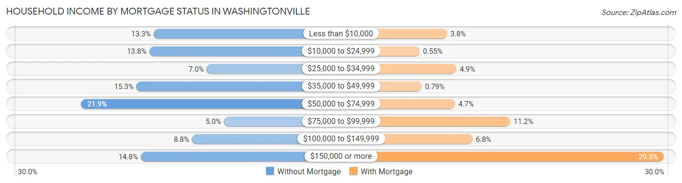 Household Income by Mortgage Status in Washingtonville