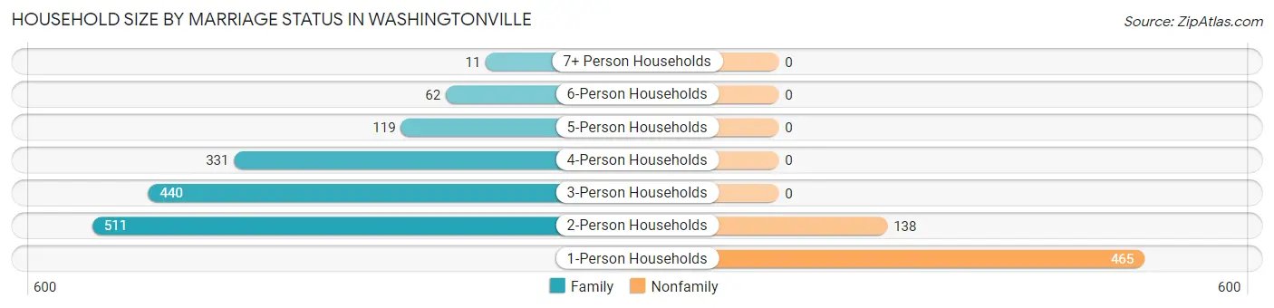 Household Size by Marriage Status in Washingtonville