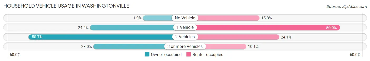 Household Vehicle Usage in Washingtonville