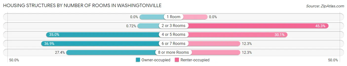Housing Structures by Number of Rooms in Washingtonville