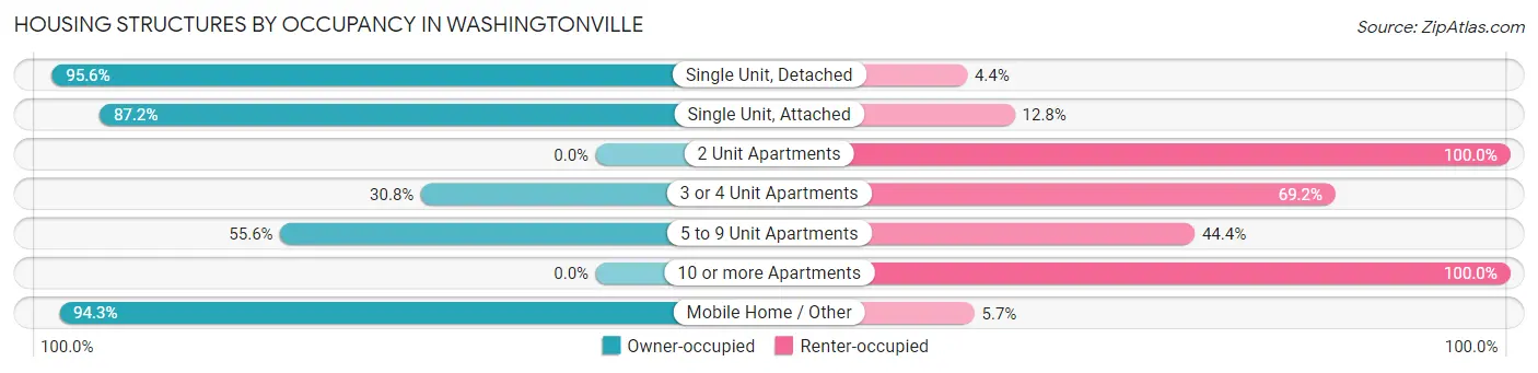Housing Structures by Occupancy in Washingtonville