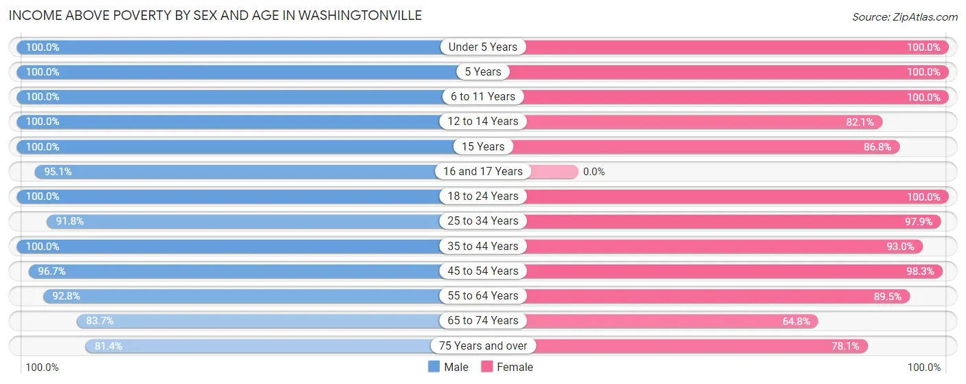 Income Above Poverty by Sex and Age in Washingtonville