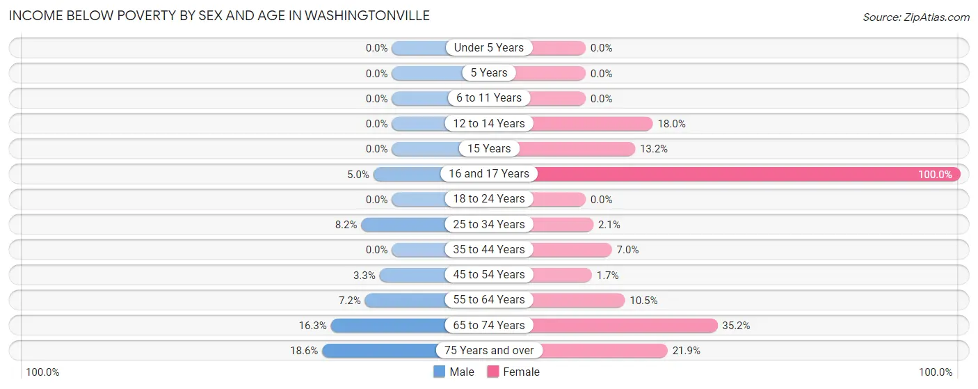 Income Below Poverty by Sex and Age in Washingtonville