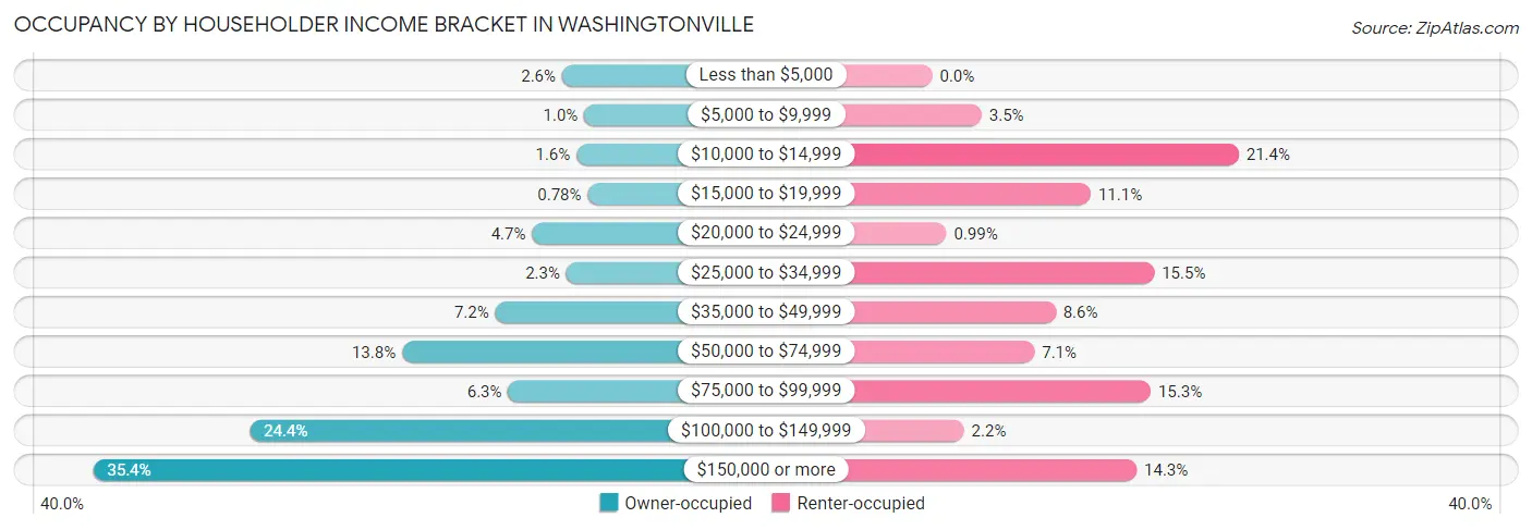 Occupancy by Householder Income Bracket in Washingtonville