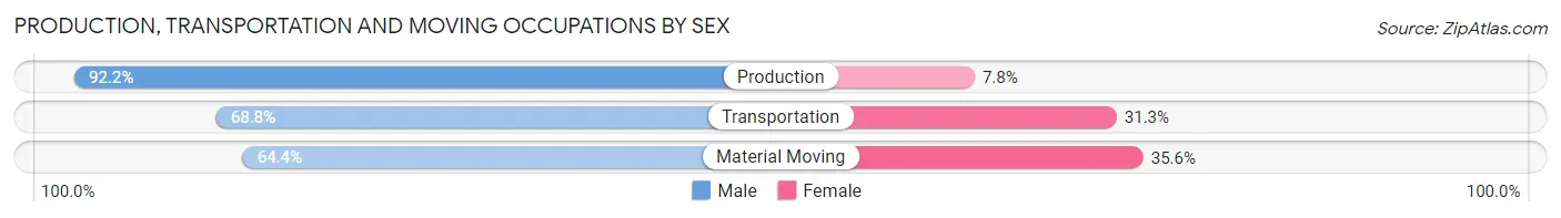 Production, Transportation and Moving Occupations by Sex in Washingtonville